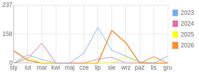 Wykres roczny blog rowerowy oki.bikestats.pl